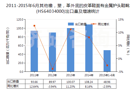 2011-2015年6月其他橡，塑，革外底的皮革鞋面有金屬護頭鞋靴(HS64034000)出口量及增速統(tǒng)計